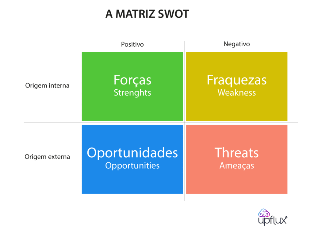 Análise swot em hospitais privados