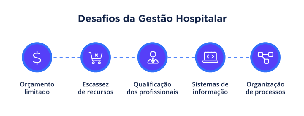 Desafios da Gestão Hospitalar
