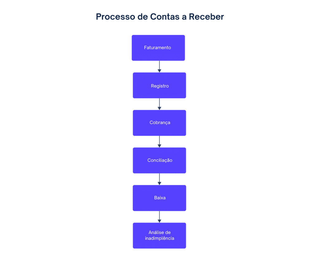Proceesso de Contas a Receber