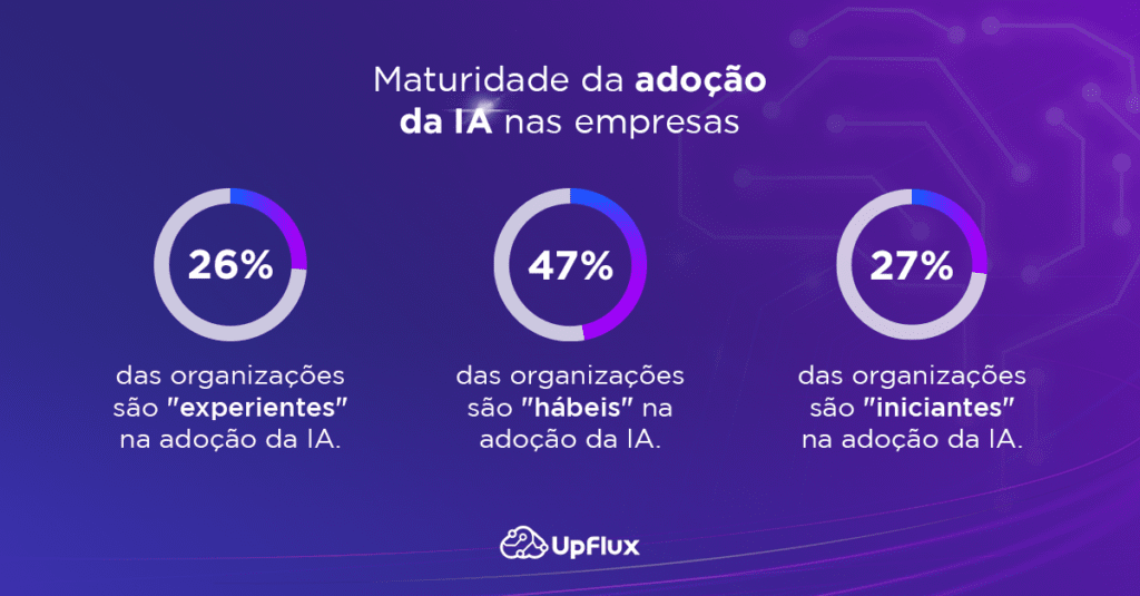 Maturidade Inteligência Artificial (IA) na Indústria
