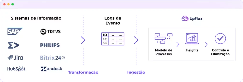 descoberta de processos upflux