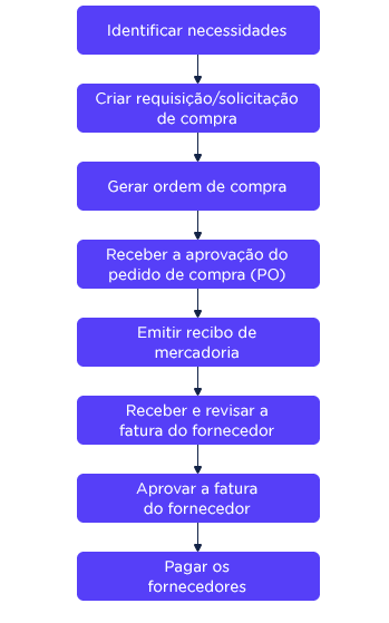 Gestão de Compras: Processo De Compras
