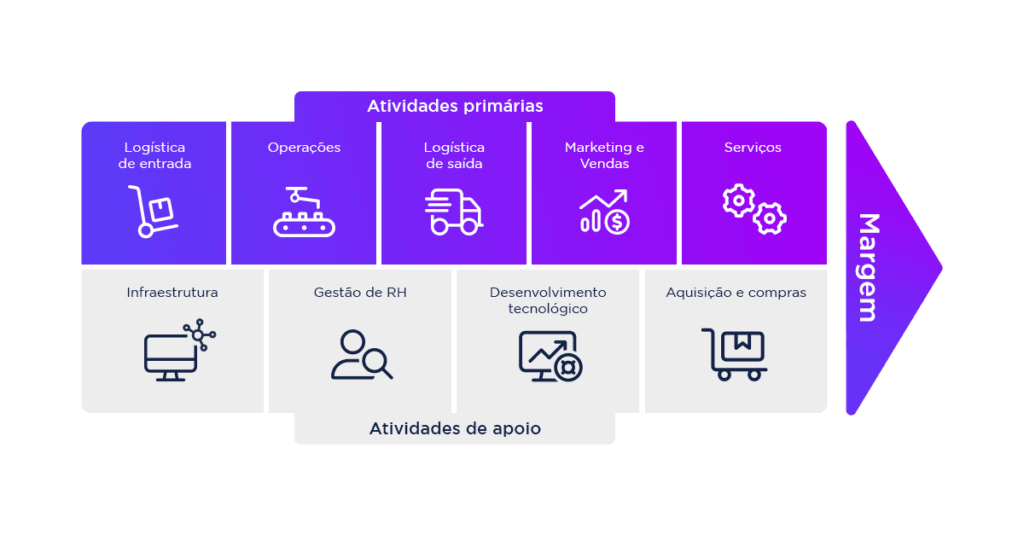 Atividades classificadas em primárias e de apoio na cadeia de valor