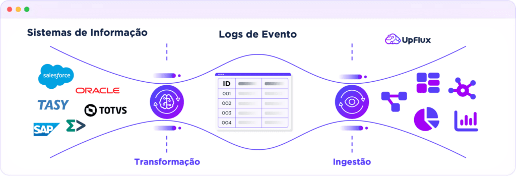 Como acontece o mapeamento de processos utilizando Process Mining e Inteligência Artificial