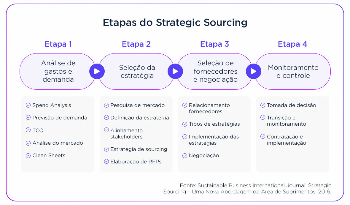 Etapas do Strategic Sourcing: análise de gastos e demanda, seleção da estratégia, seleção de fornecedores e negociação, monitoramento e controle