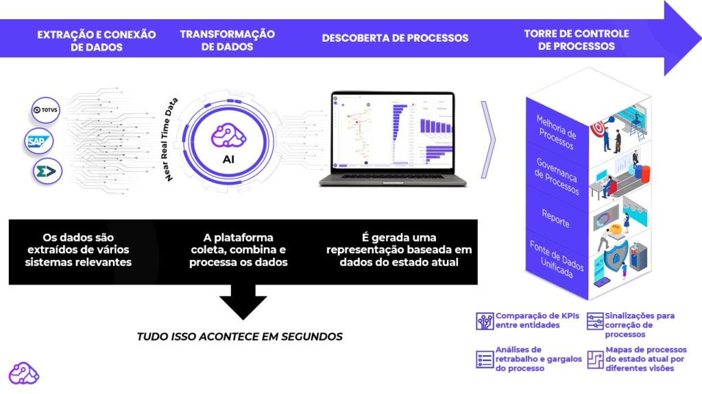 Como desenvolver uma torre de controle de processos com UpFlux