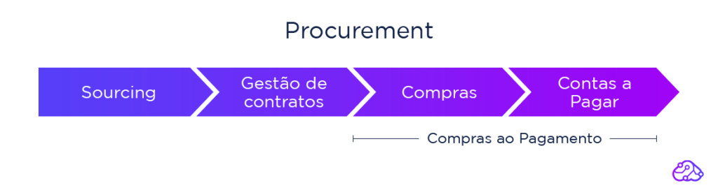Procurement o que é e as 4 atividades principais