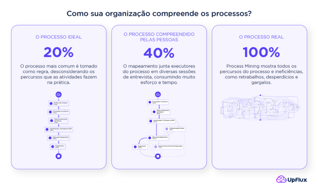 Como sua organização compreende os processos